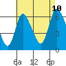 Shelton tide chart for Thursday, August 10, 2023
