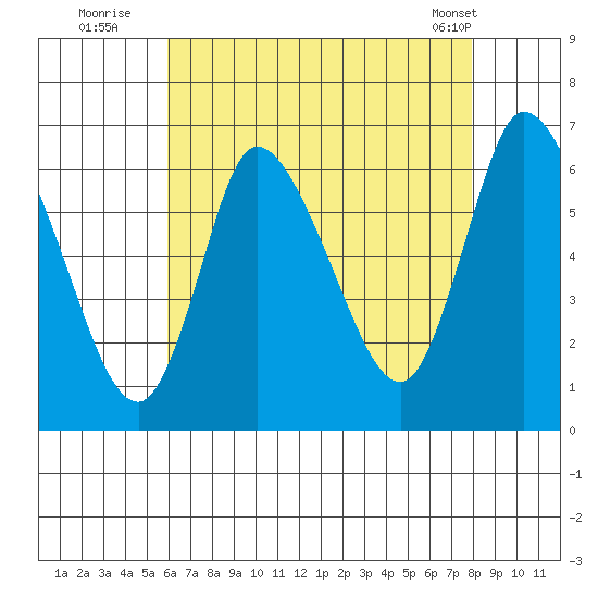Shelton tide chart for Saturday, August 12, 2023