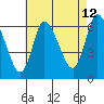 Shelton tide chart for Saturday, August 12, 2023