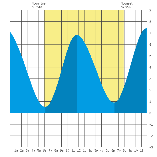Shelton tide chart for Monday, August 14, 2023