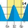 Shelton tide chart for Monday, August 14, 2023