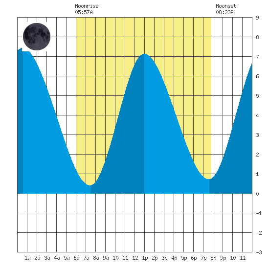 Shelton tide chart for Wednesday, August 16, 2023
