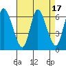 Shelton tide chart for Thursday, August 17, 2023