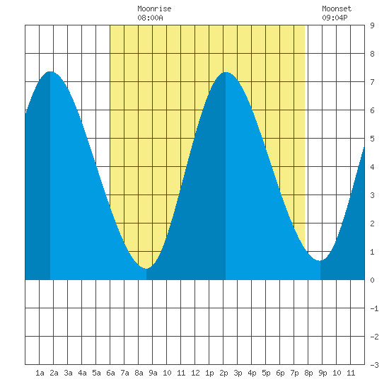 Shelton tide chart for Friday, August 18, 2023