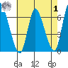 Shelton tide chart for Tuesday, August 1, 2023
