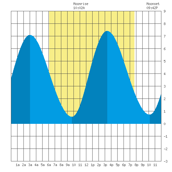Shelton tide chart for Sunday, August 20, 2023