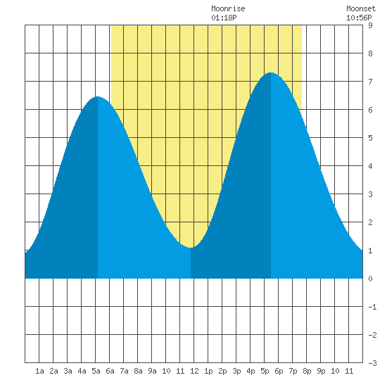 Shelton tide chart for Wednesday, August 23, 2023