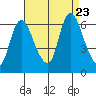 Shelton tide chart for Wednesday, August 23, 2023