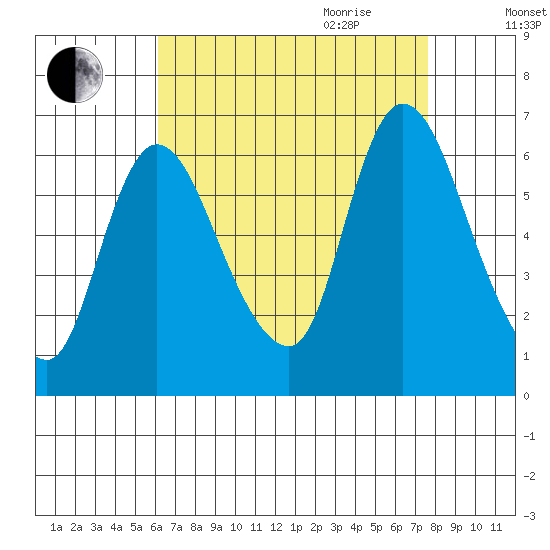 Shelton tide chart for Thursday, August 24, 2023