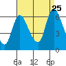 Shelton tide chart for Friday, August 25, 2023