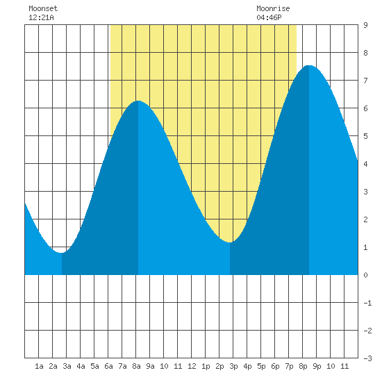 Shelton tide chart for Saturday, August 26, 2023