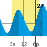 Shelton tide chart for Sunday, August 27, 2023
