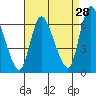 Shelton tide chart for Monday, August 28, 2023