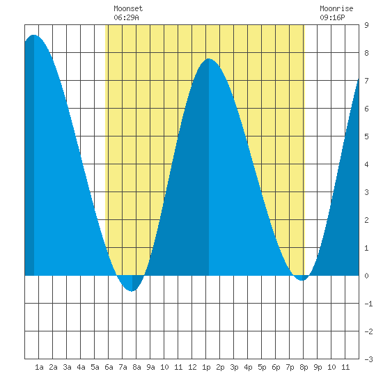 Shelton tide chart for Wednesday, August 2, 2023