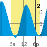 Shelton tide chart for Wednesday, August 2, 2023