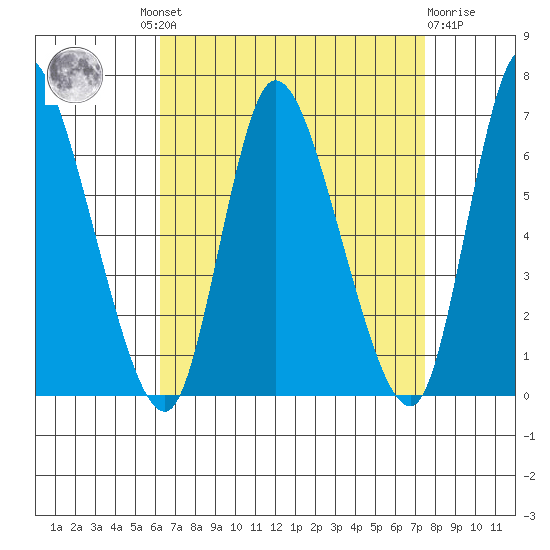 Shelton tide chart for Wednesday, August 30, 2023