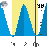Shelton tide chart for Wednesday, August 30, 2023