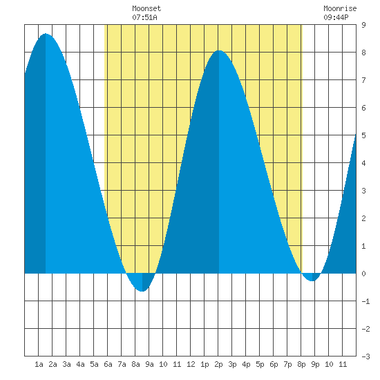Shelton tide chart for Thursday, August 3, 2023