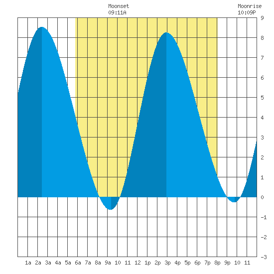 Shelton tide chart for Friday, August 4, 2023