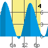 Shelton tide chart for Friday, August 4, 2023