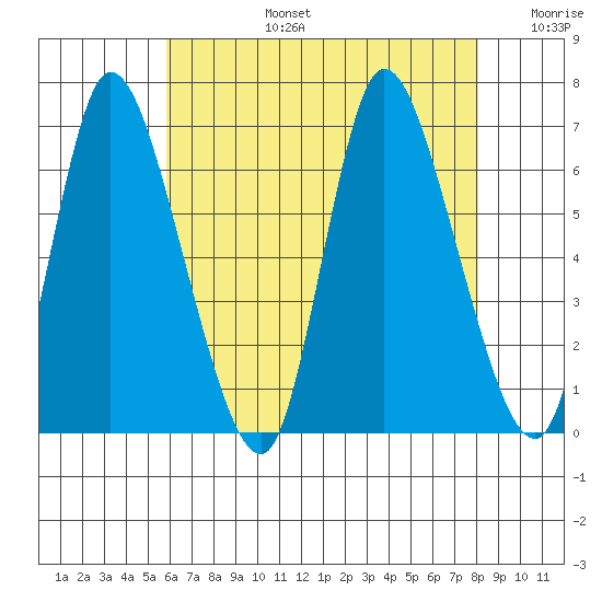 Shelton tide chart for Saturday, August 5, 2023