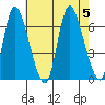 Shelton tide chart for Saturday, August 5, 2023