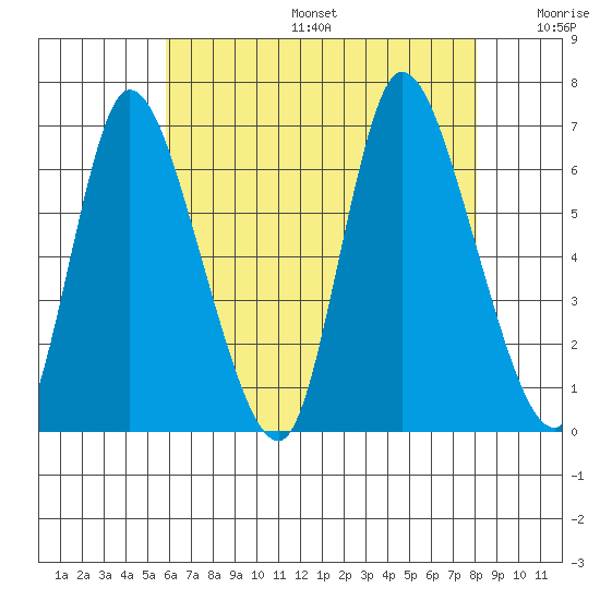 Shelton tide chart for Sunday, August 6, 2023