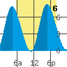 Shelton tide chart for Sunday, August 6, 2023