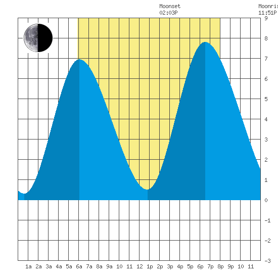 Shelton tide chart for Tuesday, August 8, 2023
