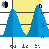 Shelton tide chart for Tuesday, August 8, 2023