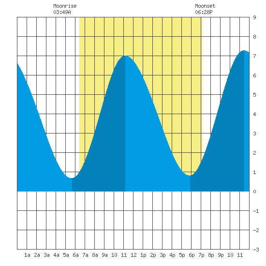 Shelton tide chart for Tuesday, September 12, 2023