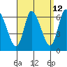 Shelton tide chart for Tuesday, September 12, 2023