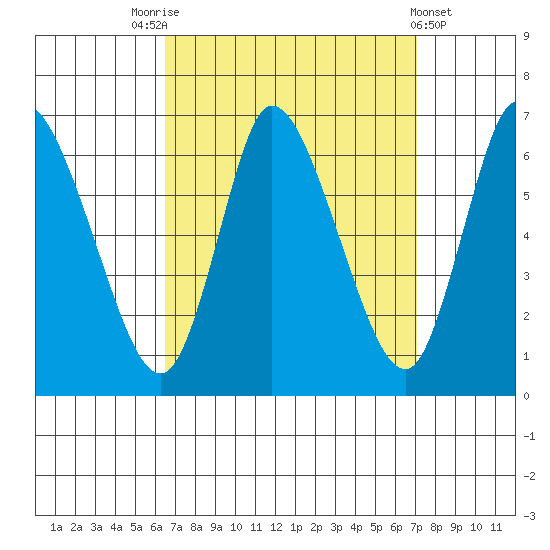 Shelton tide chart for Wednesday, September 13, 2023