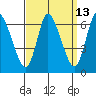 Shelton tide chart for Wednesday, September 13, 2023