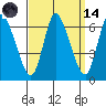 Shelton tide chart for Thursday, September 14, 2023