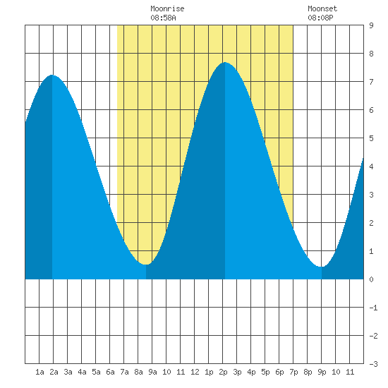Shelton tide chart for Sunday, September 17, 2023