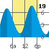 Shelton tide chart for Tuesday, September 19, 2023