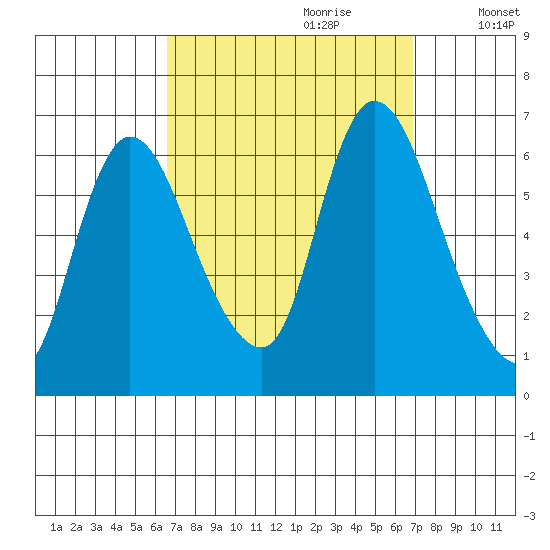 Shelton tide chart for Thursday, September 21, 2023