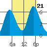 Shelton tide chart for Thursday, September 21, 2023