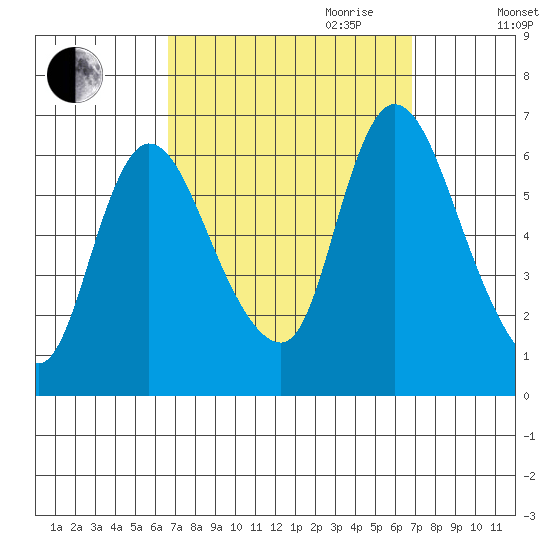 Shelton tide chart for Friday, September 22, 2023