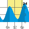 Shelton tide chart for Sunday, September 24, 2023