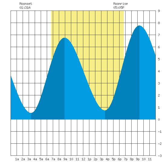 Shelton tide chart for Monday, September 25, 2023