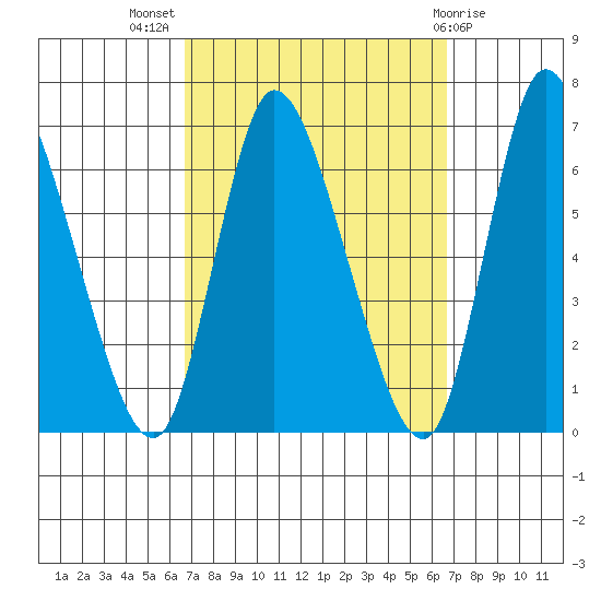 Shelton tide chart for Wednesday, September 27, 2023