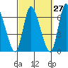 Shelton tide chart for Wednesday, September 27, 2023