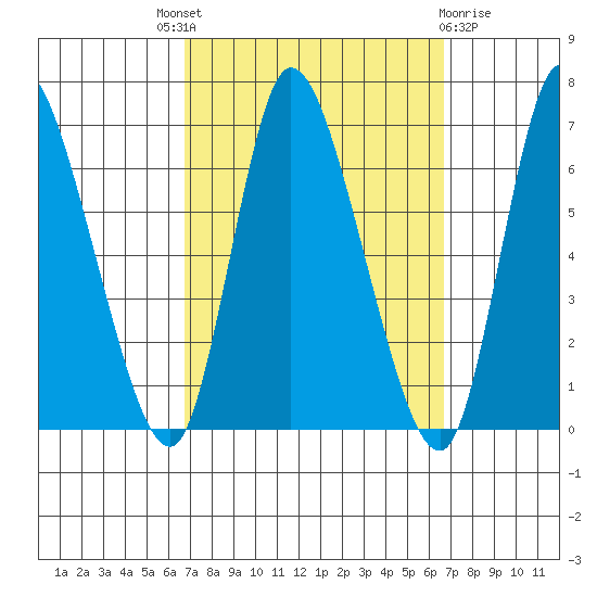 Shelton tide chart for Thursday, September 28, 2023