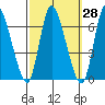 Shelton tide chart for Thursday, September 28, 2023