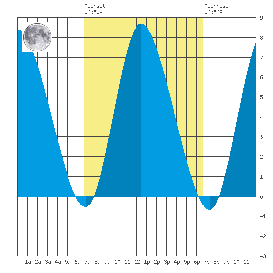 Shelton tide chart for Friday, September 29, 2023