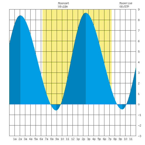 Shelton tide chart for Saturday, September 2, 2023