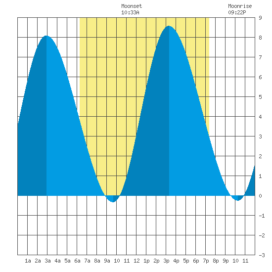 Shelton tide chart for Sunday, September 3, 2023
