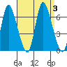 Shelton tide chart for Sunday, September 3, 2023